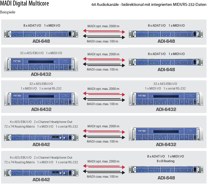 MADI Multicore